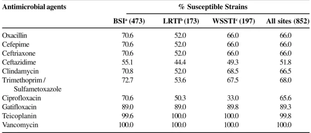 Table 11. Comparison of the antimicrobial susceptibility of S. aureus isolates collected from various infection sites