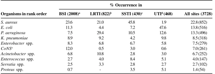 Table 2 summarizes the susceptibility testing results obtained with the 5 most frequent Gram-negative species listed in the order of occurrence