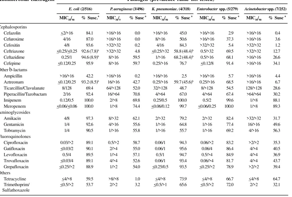 Table 2. Antimicrobial susceptibility pattern of the most frequent Gram-negative bacilli collected from hospitalized patients in Brazil - SENTRY Program 1997, 1998, and 1999