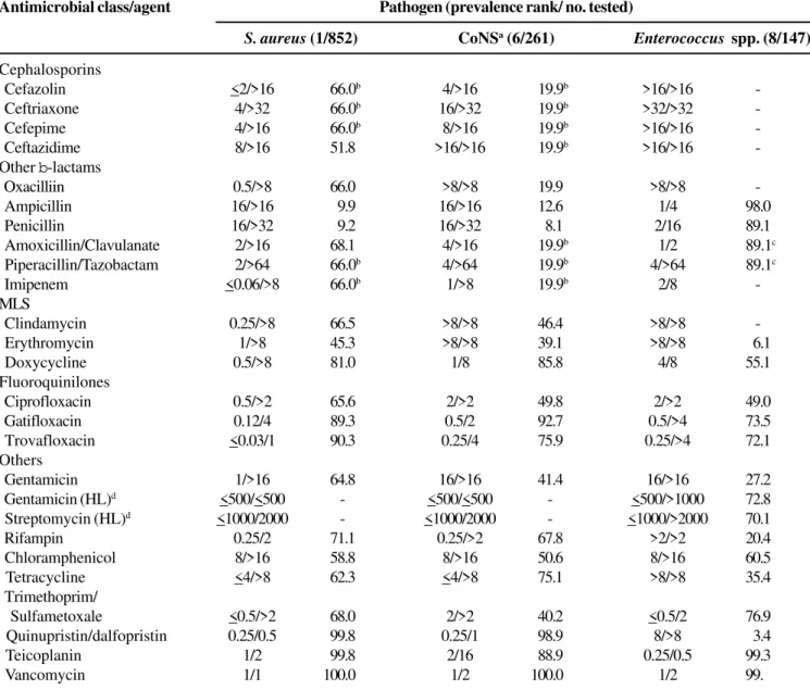Table 5. Antimicrobial susceptibility pattern of the most frequent Gram-positive cocci from hospitalized patients in Brazil - SENTRY Program 1997, 1998, and 1999