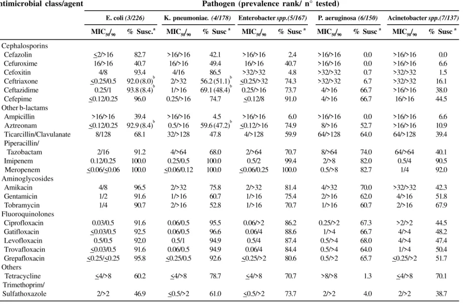 Table 7. Antimicrobial activity and spectrum of drugs tested against the 5 most prevalent Gram-negative pathogens causing bloodstream infections in Brazil