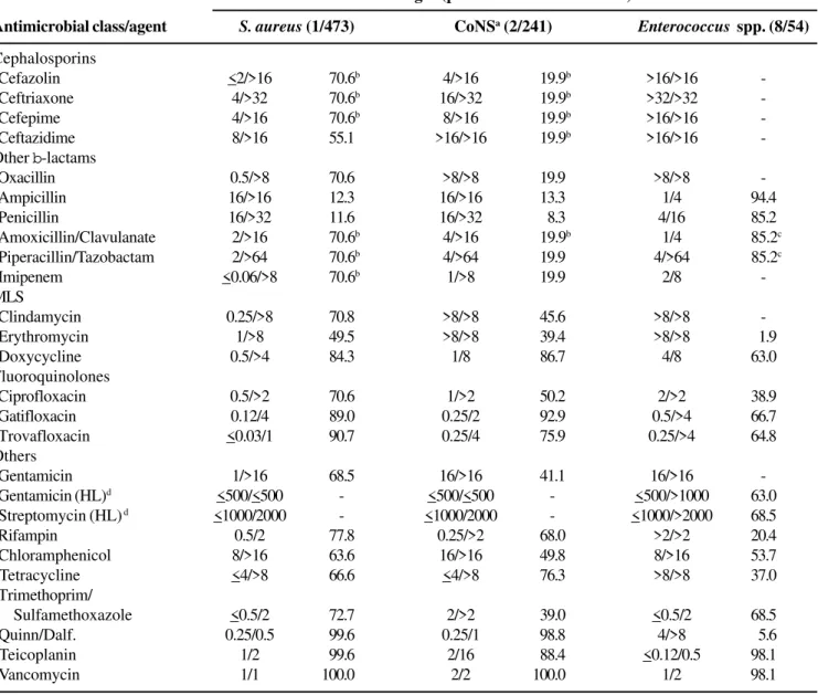 Table 8. Antimicrobial activity and spectrum of drugs tested against the most prevalent Gram-positive pathogens causing bloodstream infections in Brazil - SENTRY program 1997 to 1999