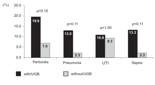 Figure 1. Comparative study of bacterial infection prevalence among  cirrhotic patients with and without upper digestive bleeding