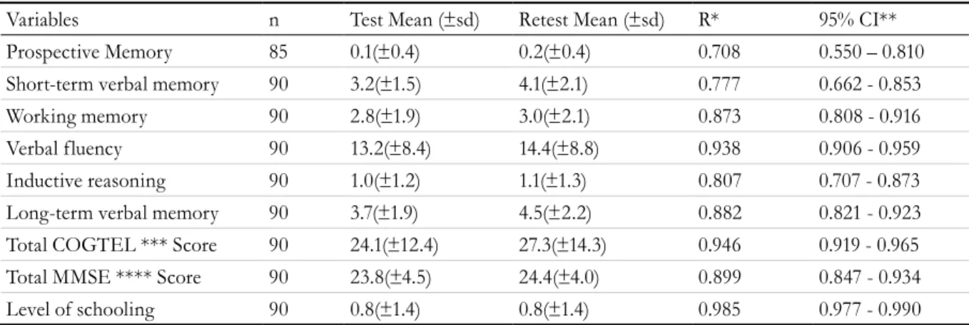 Table 1. Test and retest intraclass correlation coefficient (R) and confidence interval (CI 95%) for total COGTEL  score (and its six subtests), MMSE and level of schooling