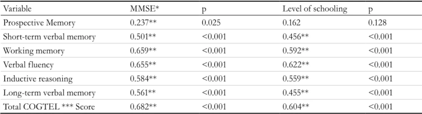 Table 2. Bivariate correlations between total COGTEL score (as well as the six subtests) and total MMSE score  and level of schooling