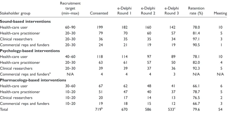 Figure 2 illustrates the geographical distribution, and Table 2 shows the age distribution of consented  partici-pants in the three e-Delphi surveys