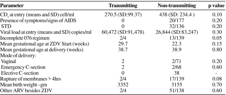 Table 2. Comparison between transmitting (n=4) and non-transmitting (n=87) mothers