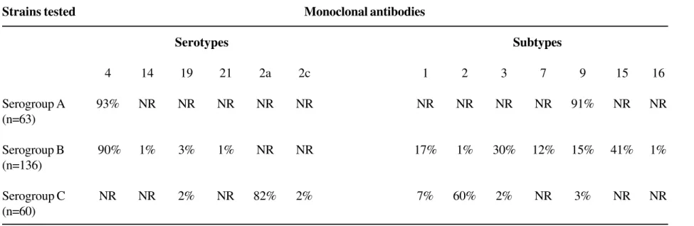 Table 4. Frequency of serotypes and subtypes  expression  in serogroups A, B, and C meningococcos in Brazil  during epidemics