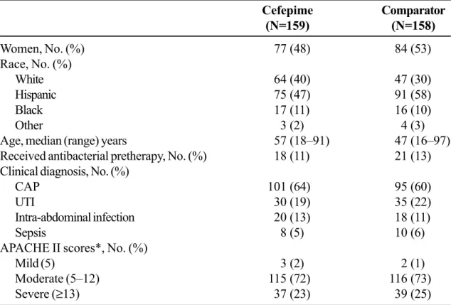 Table 2. Baseline demographics and medical characteristics of intent-to-treat population