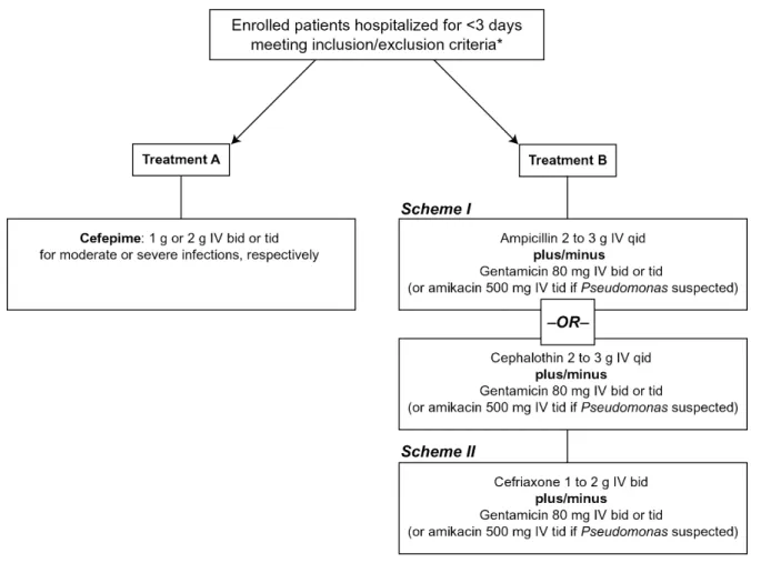 Figure 1. Treatment administration