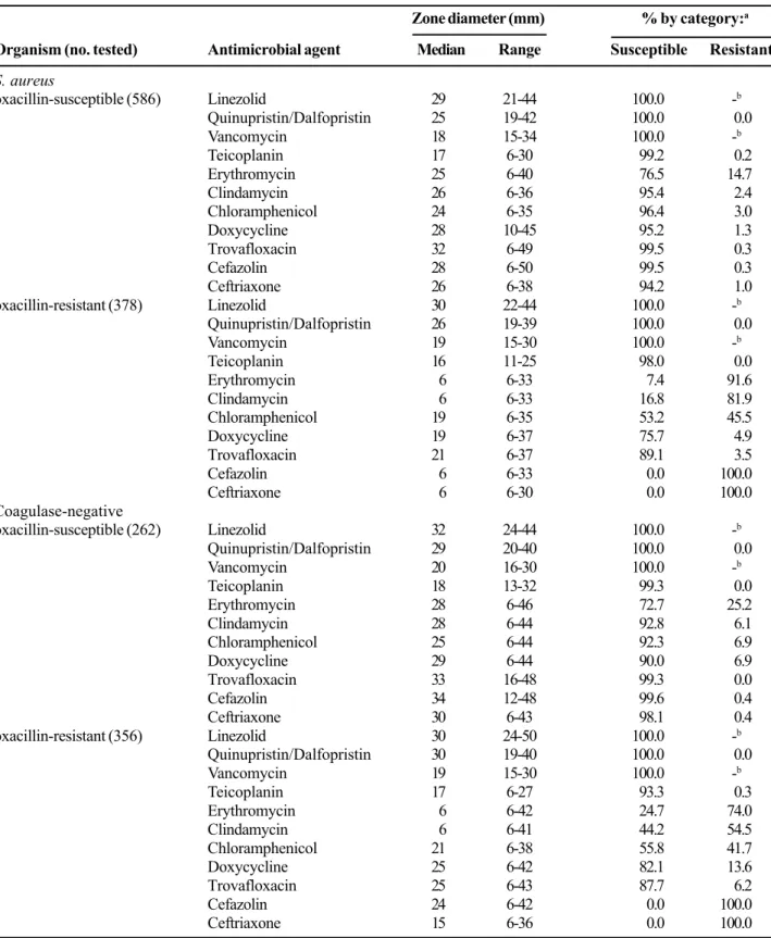 Table 1. Antimicrobial activity and spectrum of linezolid compared to 10 other agents tested against 1,582 strains of staphylococci isolated in Latin America medical centers