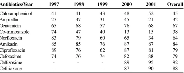 Table 3. Sensitivity (in %) of   Salmonella paratyphi to various antibiotics by the disc diffusion methodTable 2