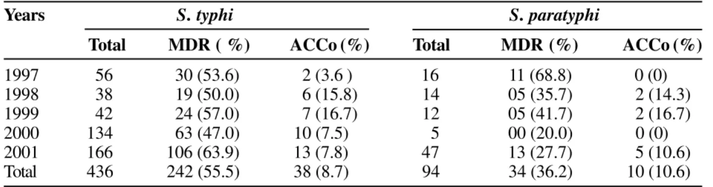 Table 4. Multidrug resistance among Salmonella spp.