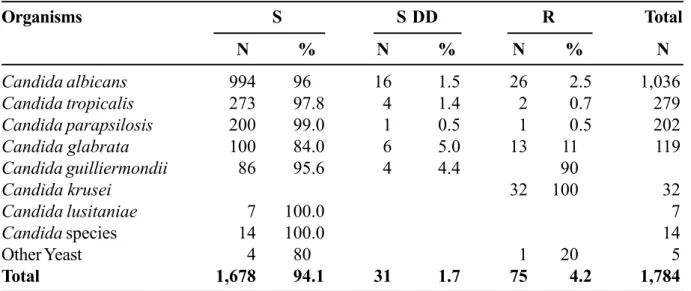 Table 4. Fluconazole category of susceptibility in 1,784 yeast isolates