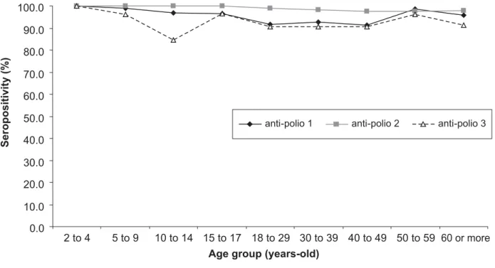 Figure 2. Estimated prevalence of poliomyelitis immunity per age group in São Paulo, Brazil