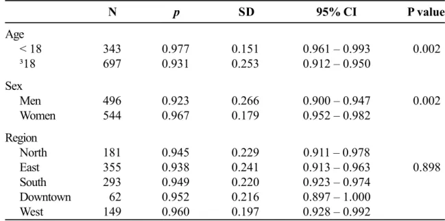 Table 1a. Estimated prevalence (p) of anti-polio 1 immunity – Univariate analysis OR 95% CI Age 3.173 1.479 – 6.810 Sex 2.439 1.370 – 4.348 Region NA NA NA – not applicable.
