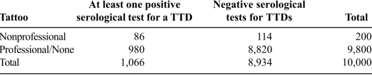 Table 4. Individuals with 2 or more tattoos compared to those with 1 tattoo or none, with or without at least one positive serological test for a TTD, in a hypothetical population of 10,000 blood donors with a proportion of tattoos among the donor populati
