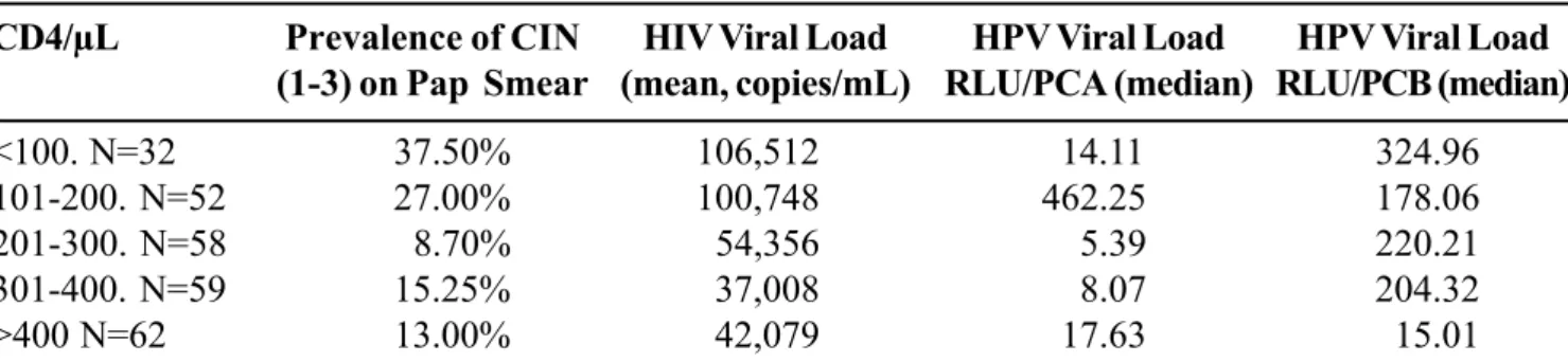 Table 3. HPV, CD4 and HIV viral load according to cytological results