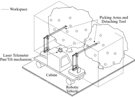 Figure 7: General system scheme concept of the harvester Agribot.[14] 
