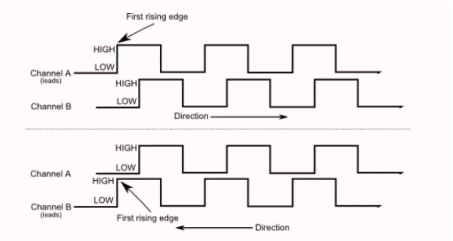 Figure 15: Representation of the signal on the two channels in the two different directions [22] 