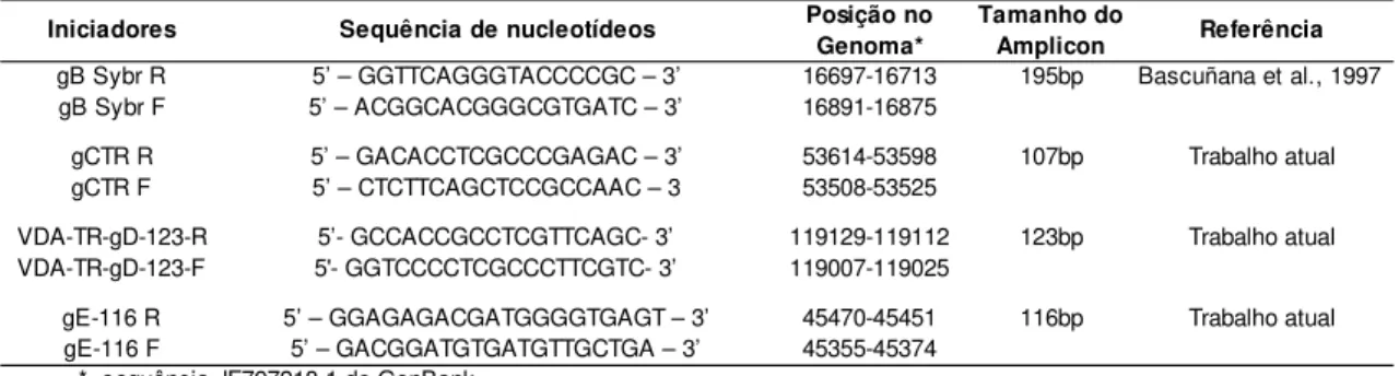Tabela 1 – Relação dos iniciadores usados na PCR em tempo real para amplificar os alvos gB,  gC, gD e gE do SuHV-1 através do agente intercalante SybrGreen 