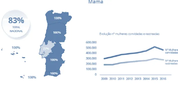 Figura 6: Evolução do número de mulheres convidadas e rastreadas em Portugal (retirada de Programa  Nacional para as Doenças Oncológicas, 2017)