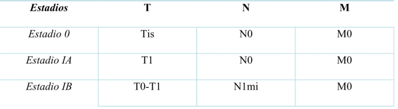 Tabela 2: Estadiamento do cancro da mama tendo por base a classificação TNM, segundo a 7ª edição do  AJCC