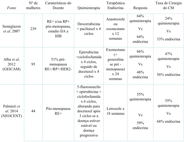 Tabela 3: Terapia endócrina neoadjuvante versus quimioterapia neoadjuvante (adaptada de Grossman  et  al., 2018)  Fonte  Nº de  mulheres  Caraterísticas do Doente  Quimioterapia  Terapêutica Endócrina  Resposta  Taxa de Cirurgia do CM  Semiglazon  et al, 2