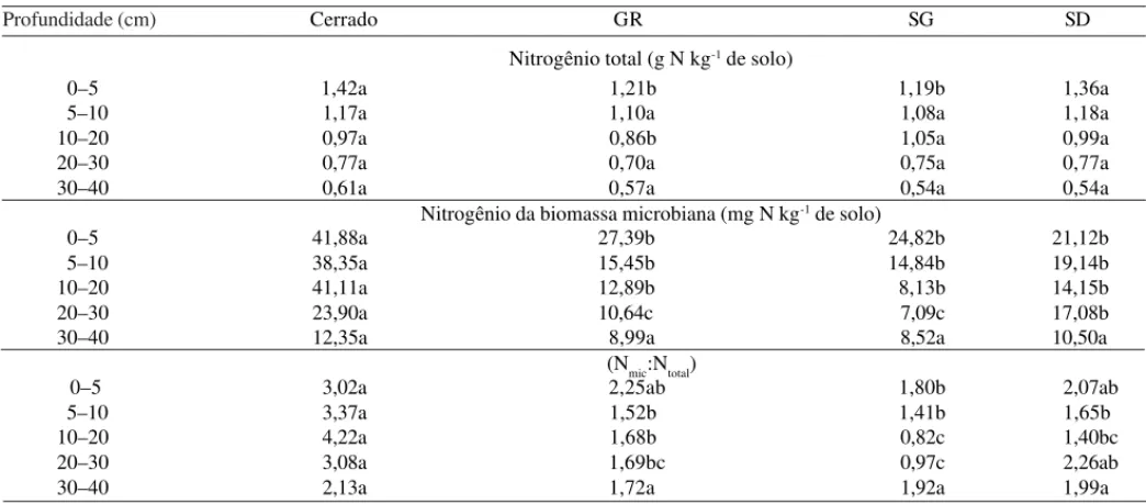 Tabela 3. Nitrogênio total (N total ) e da biomassa microbiana (N mic ) e a relação porcentual entre essas duas variáveis, em razão dos sistemas de preparo do solo e das profundidades no ciclo da cultura da soja (1) .