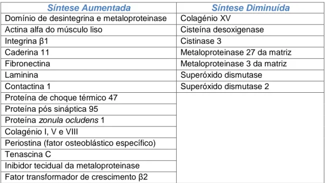 Tabela 1 – Expressão de genes e proteínas na doença de Dupuytren 