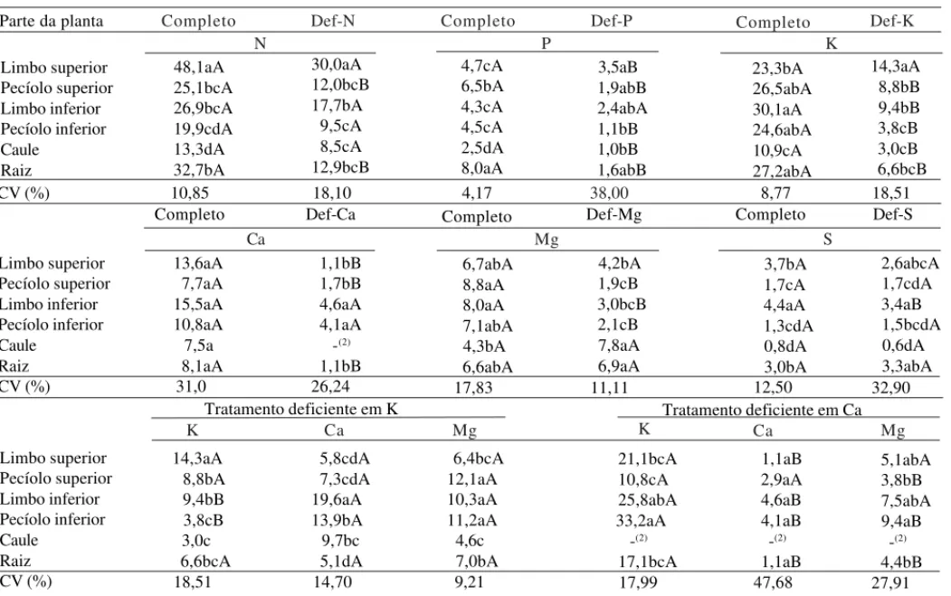 Tabela 1. Concentração (g kg -1 ) dos macronutrientes na mamoneira, cv. Iris, desenvolvida em solução nutritiva completa e com deficiência em N (Def-N), P (Def-P), K (Def-K), Ca (Def-Ca), Mg (Def-Mg) e S (Def-S), e concentração de K, Ca e Mg na mamoneira d
