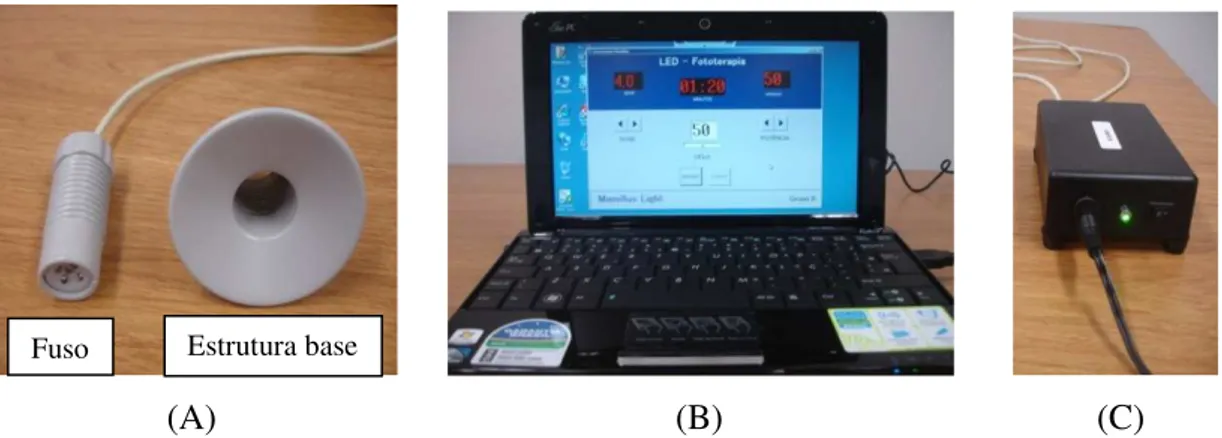 FIGURA 3.1 - Constituição do protótipo: (A) aplicador; (B) software; (C) circuito de controle