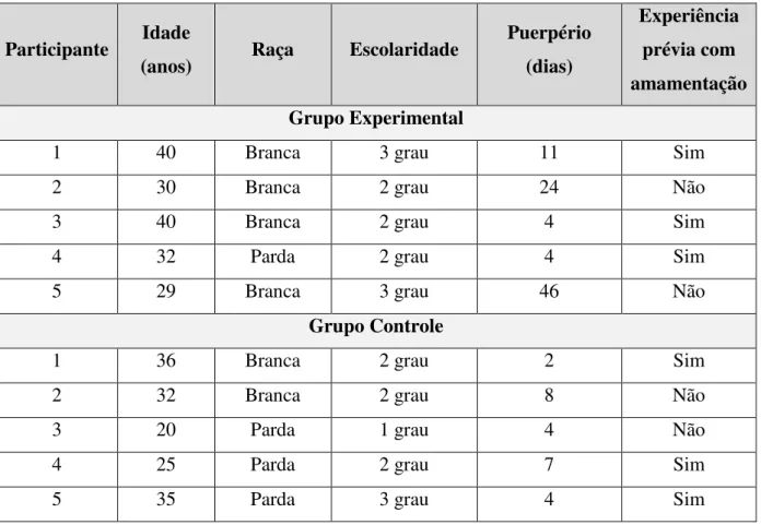 TABELA 4.1 - Características das participantes. 