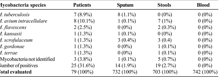 Table 1. Mycobacteria isolated in sputum stools and blood cultures of 79 patients from 1997 to 1999 in a median of 428 days in IPEC – Fiocruz