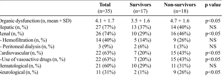 Table 2. Presence of other organic dysfunctions in patients with leptospirosis and acute respiratory failureTotalSurvivorsNon-survivors p value