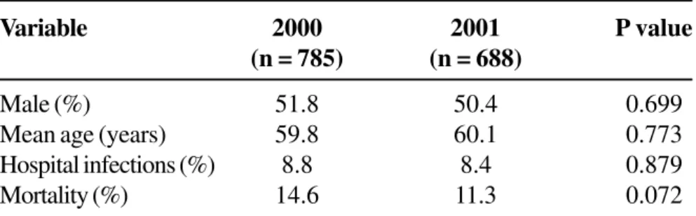 Table 2. Characteristics of the population admitted into a medical-surgical ICU during calendar years 2000 and 2001