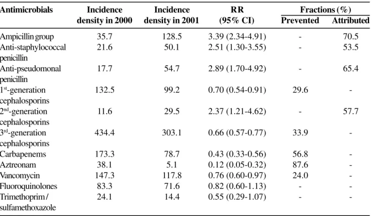 Table 3. Relative risk and the prevented and attributed fractions of the incidence density of antimicrobials, by group, in the medical-surgical intensive care unit during calendar years 2000 and 2001