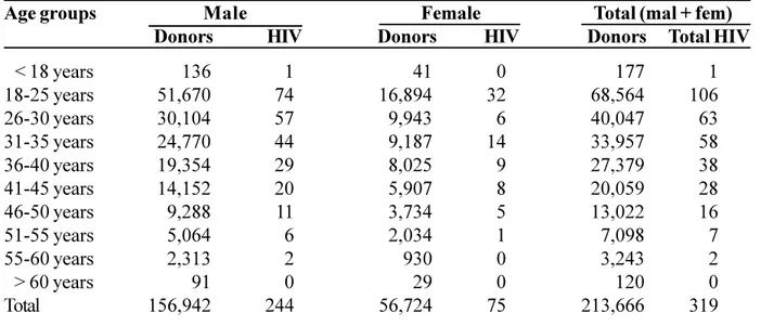 Table 3. HIV prevalence and first-donation and repeating-donation donors