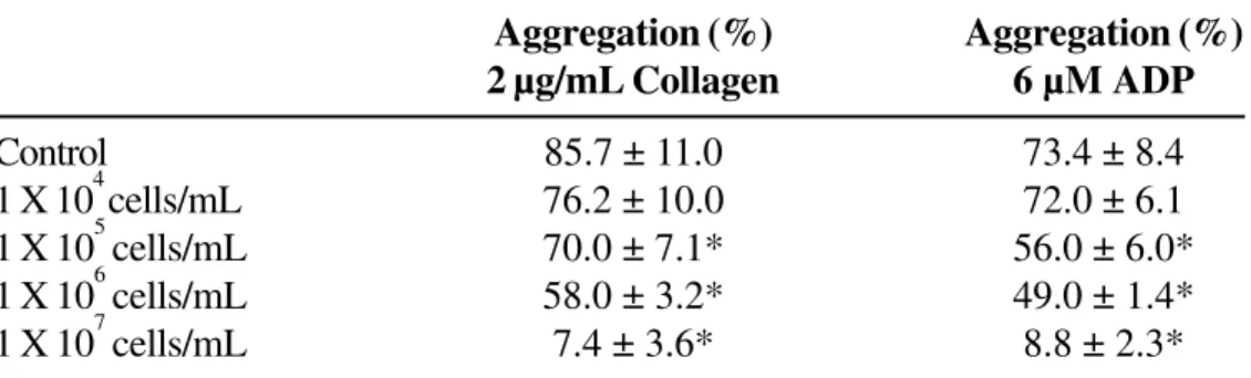 Table 3. Effect of Candida albicans and Cryptococcus neoformans culture supernatants on platelet aggregation, stimulated by collagen and ADP