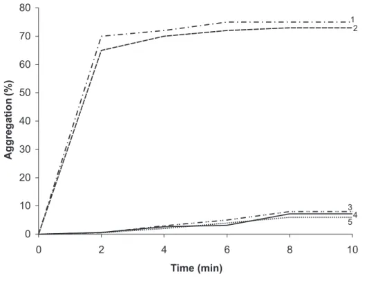 Figure 1. Platelet aggregation in the presence of 2 µg/ml-Collagen (1), 6 µM ADP (2), 1 X 10  7 cells/mL Candida albicans (3), 1 X 10 7  cells/mL of Cryptococcus neoformans (4) and platelets plus saline (5).