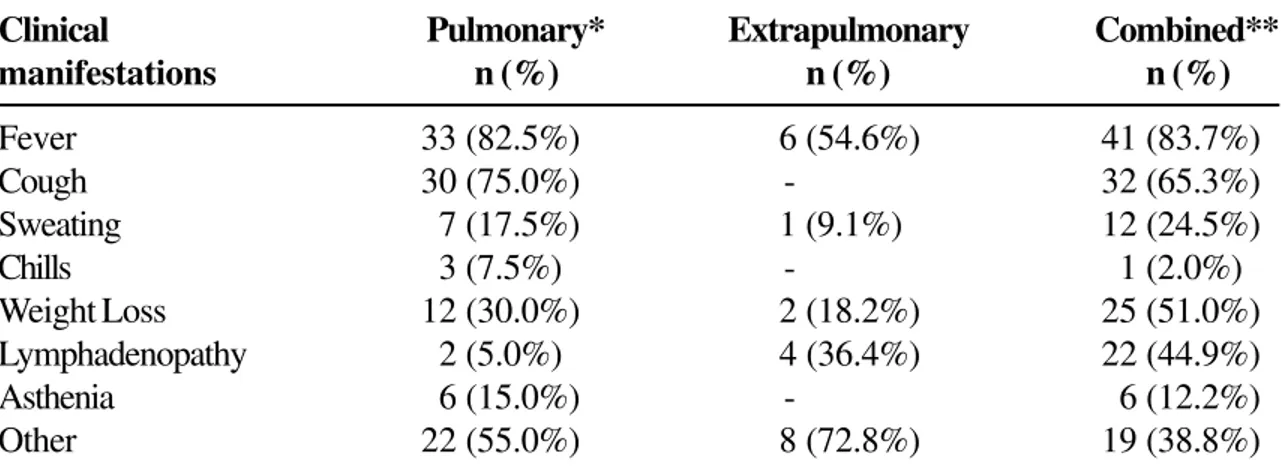 Table 4. Clinical manifestations according to the tuberculosis presentation