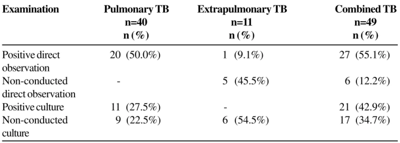 Table 5. Demonstration of the etiological agent according to tuberculosis presentation