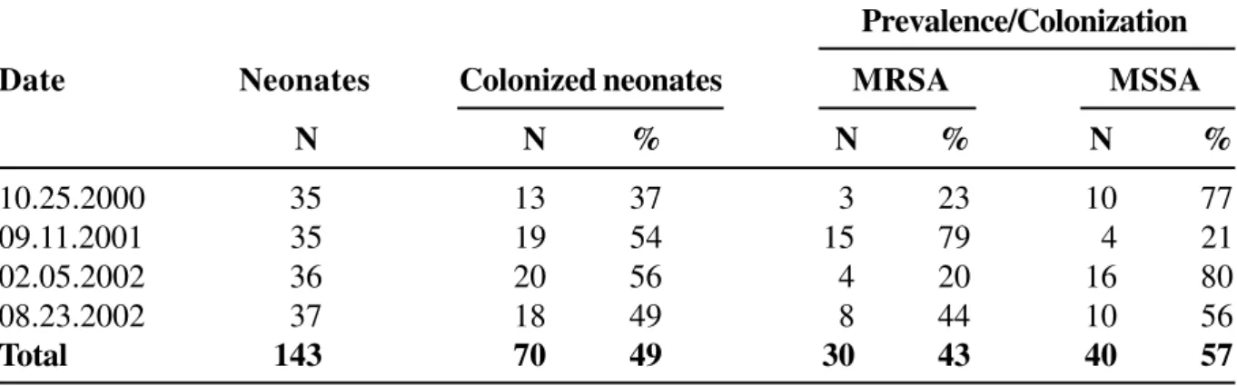 Table 2. Risk factors for acquiring Staphylococcus aureus colonization in neonates hospitalized from January 2000 to December 2002