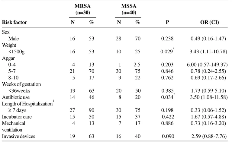 Table 3. Risk factors for acquiring MRSA and MSSA colonization in neonates interned from January 2000 to December 2002