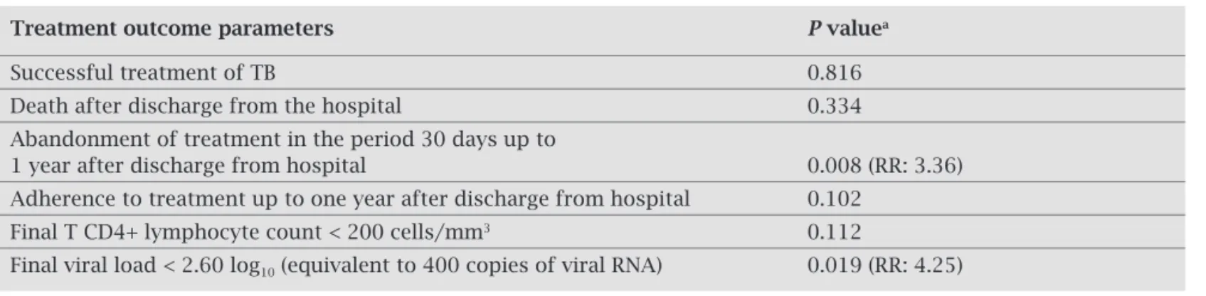 Table 2. Statistical comparison of treatment outcome parameters, determined one year after discharge  from hospital, of TB patients coinfected with HIV supported by either an ADT (group 1) or an SAE (group 2)  program