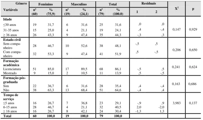 Tabela 2 – Caracterização sociodemográfica da amostra em função do género 