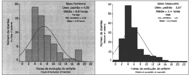 Fig. 1 Distribution by age.