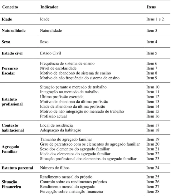 Tabela 7 - Operacionalização das variáveis do QCSD. 
