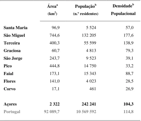 Tabela 1 - Área, população e densidade populacional dos Açores (2005). 