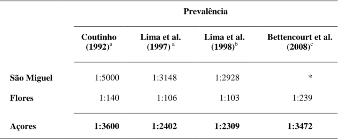 Tabela  2  -  Prevalência da Doença de Machado-Joseph nos Açores (ilhas São Miguel e  Flores) e sua evolução (1992-2008)